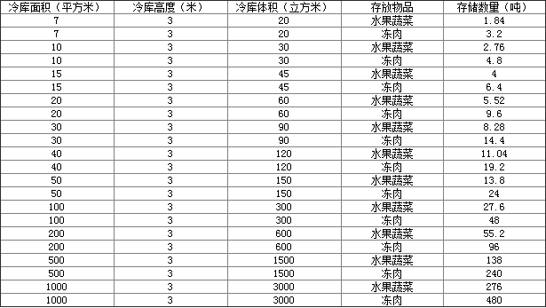 万吨保鲜冷库价格多少钱？保鲜冷库设计安装