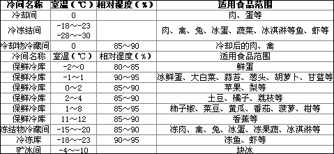 蔬菜保鲜冷库作用，保鲜冷库介绍